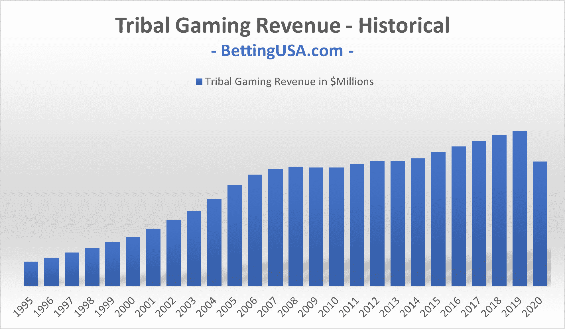 Tribal Casinos Drive Economic Growth in New Regional Markets